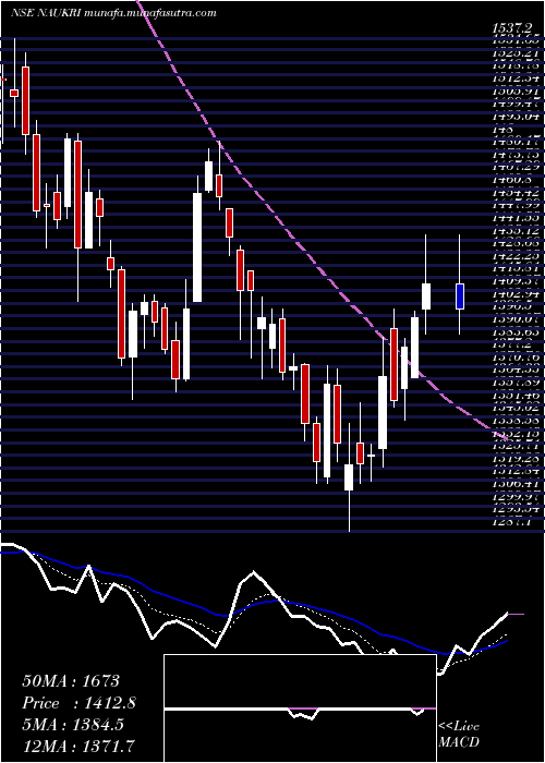  Daily chart InfoEdge