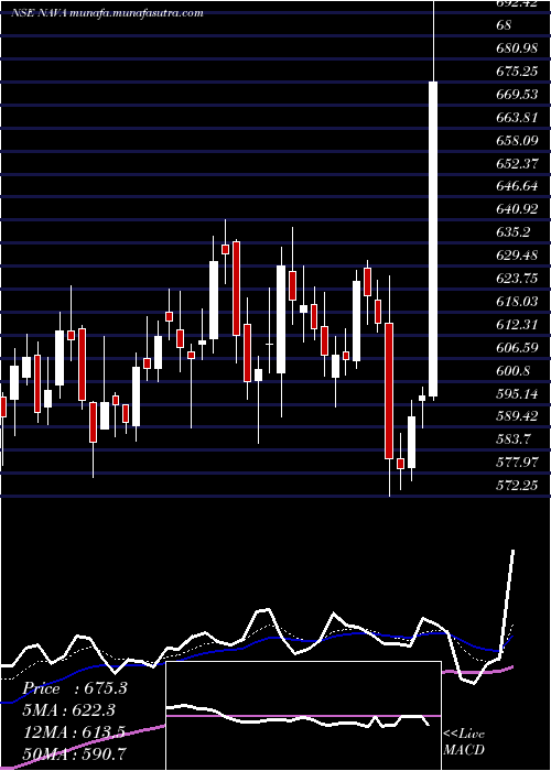  Daily chart Nava