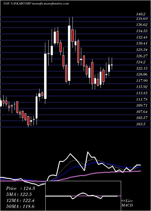  Daily chart NavkarCorporation