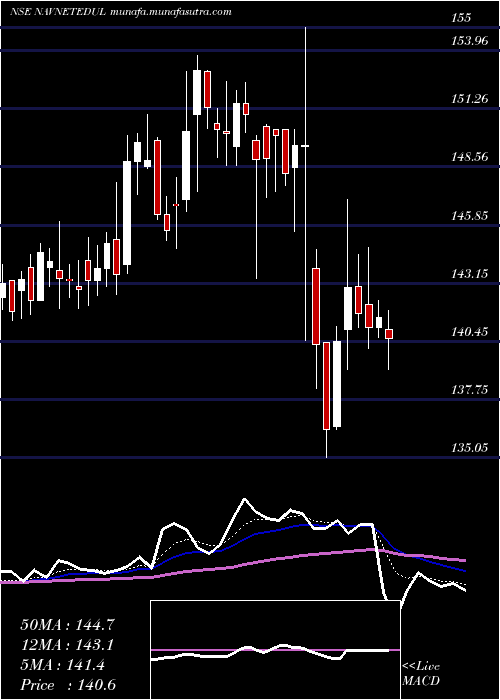  Daily chart NavneetEducation