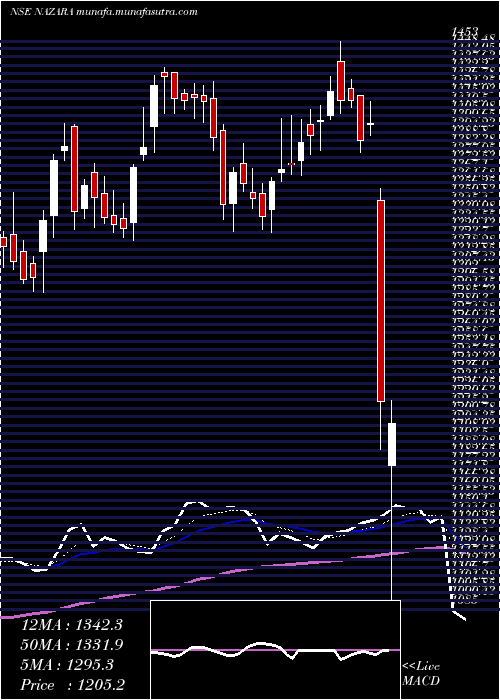  Daily chart NazaraTechnologies