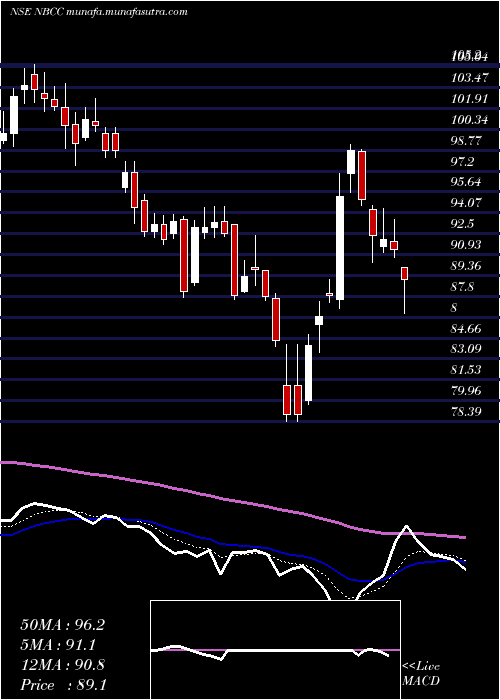  Daily chart NationalBuildings