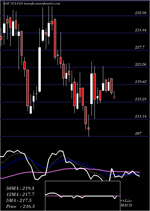  Daily chart NclIndustries