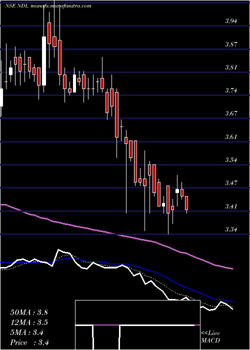  Daily chart NandanDenim