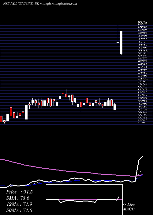  Daily chart NdlVentures