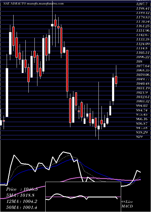  Daily chart NdrAuto