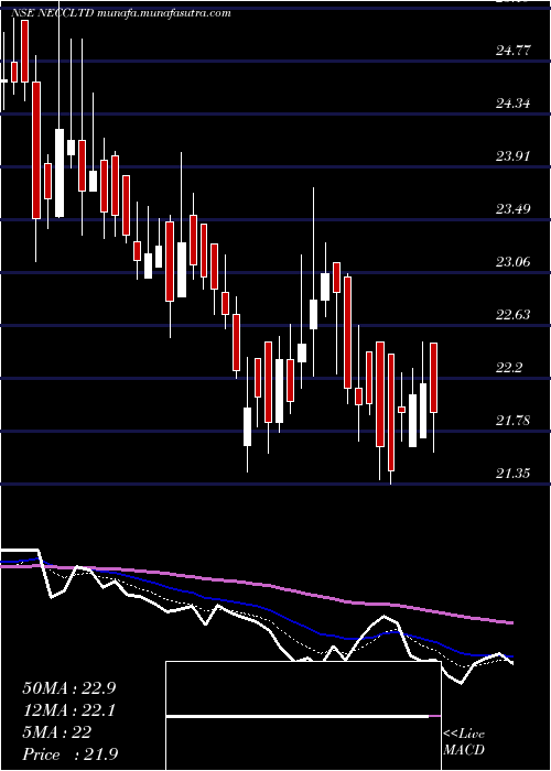  Daily chart NorthEast