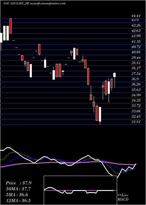  Daily chart NectarLifesciences