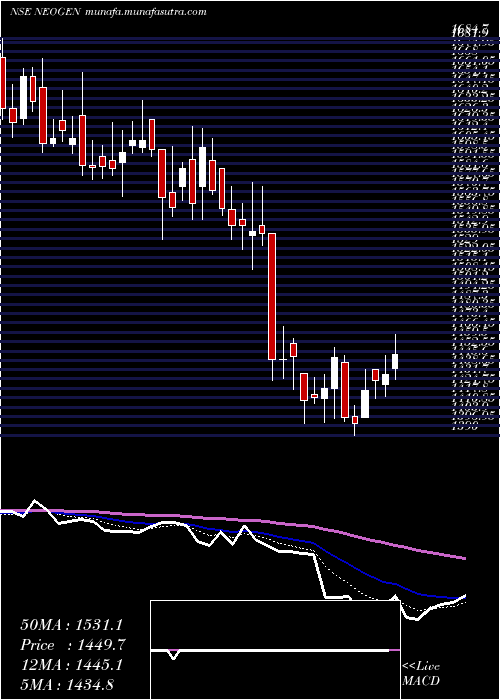  Daily chart NeogenChemicals