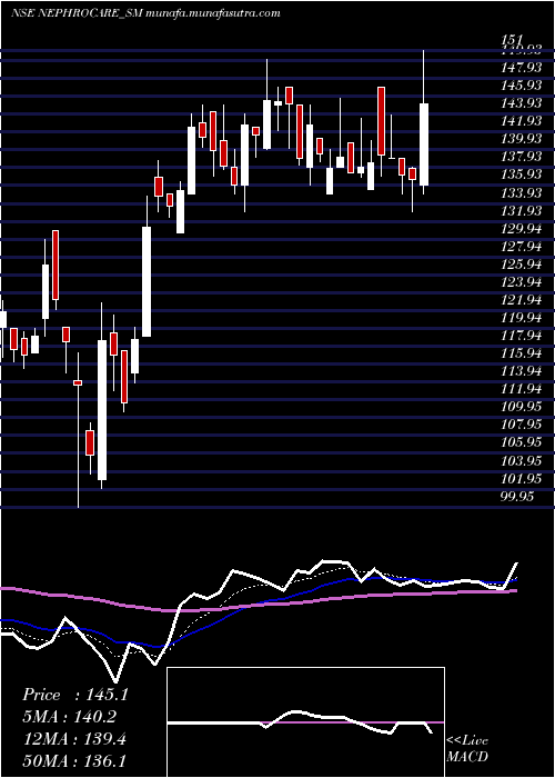  Daily chart NephroCare