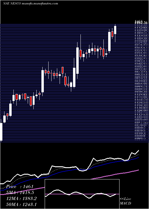  Daily chart Nesco