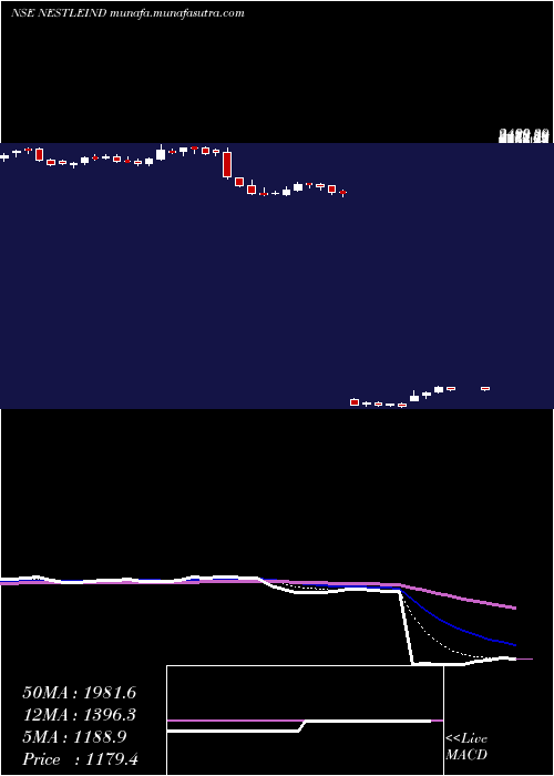  Daily chart NestleIndia