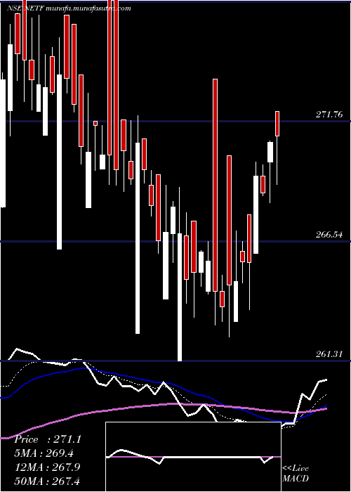  Daily chart TataamlNetf