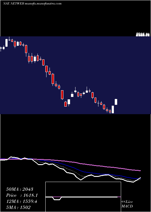  Daily chart NetwebTech