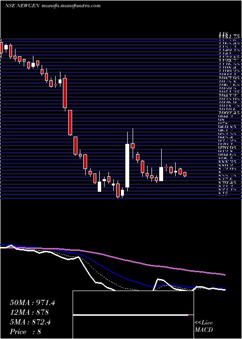  Daily chart NewgenSoftware