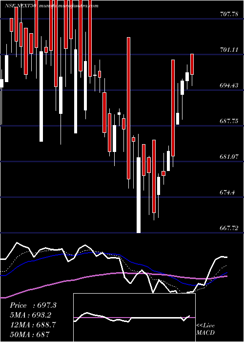  Daily chart MiraeamcManxt50