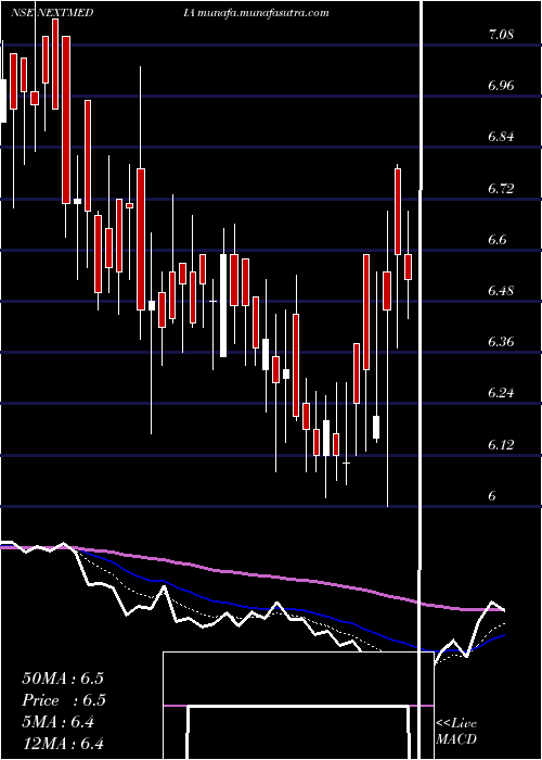  Daily chart NextMediaworks