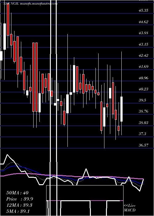  Daily chart NakodaGroup