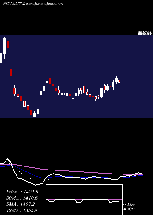  Daily chart NglFine