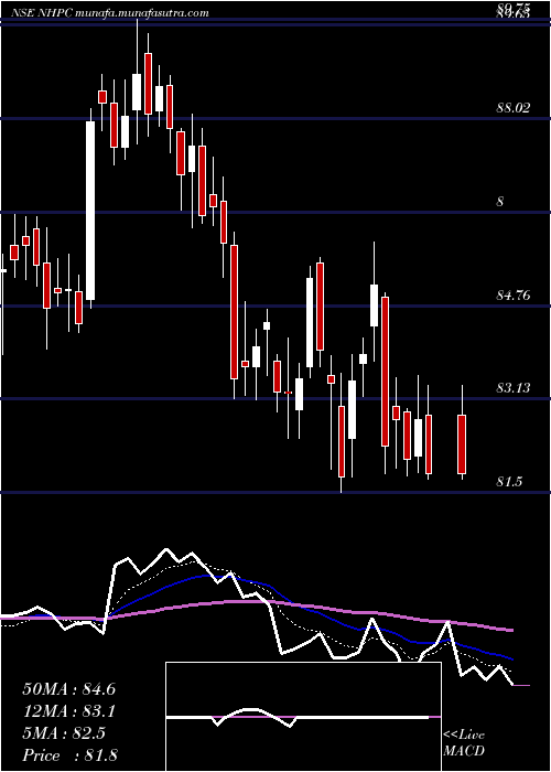  Daily chart Nhpc