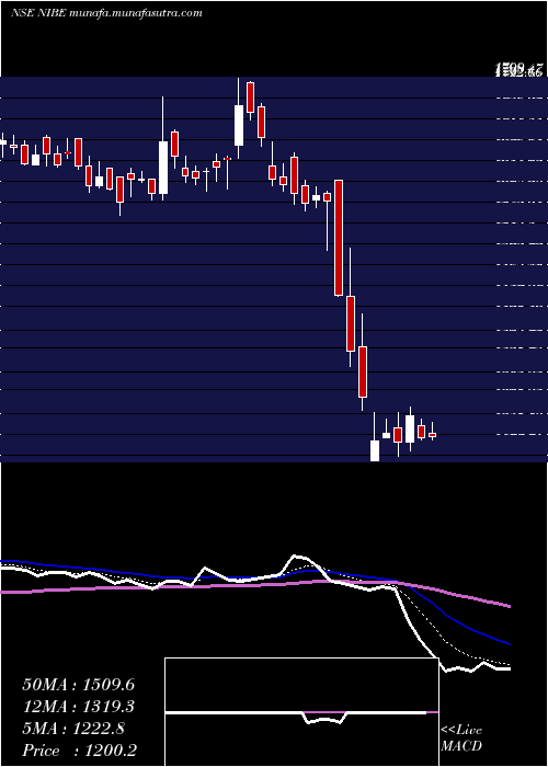  Daily chart Nibe