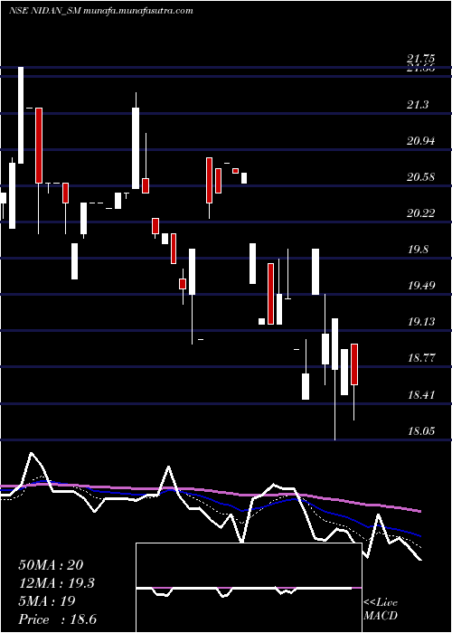  Daily chart NidanLabs