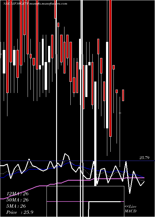  Daily chart UtiamcNif10getf