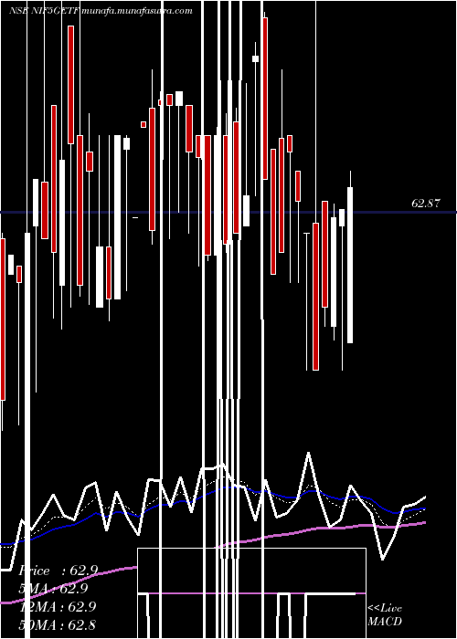  Daily chart UtiamcNif5getf