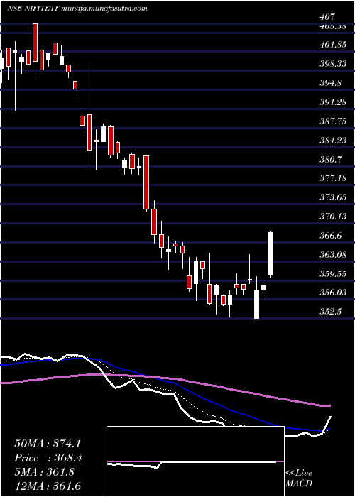  Daily chart UtiamcNifitetf