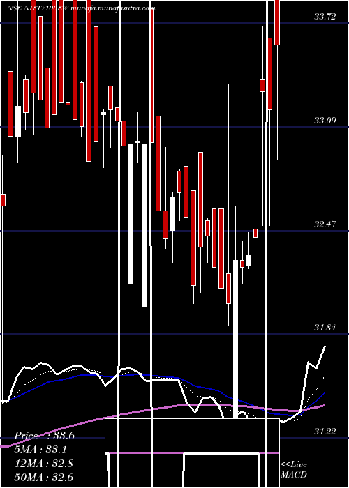  Daily chart KotakmamcNifty100ew