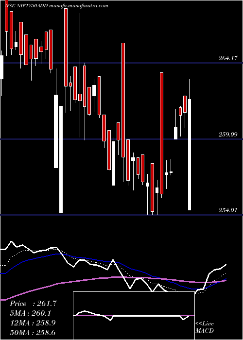  Daily chart DspamcDspn50etf