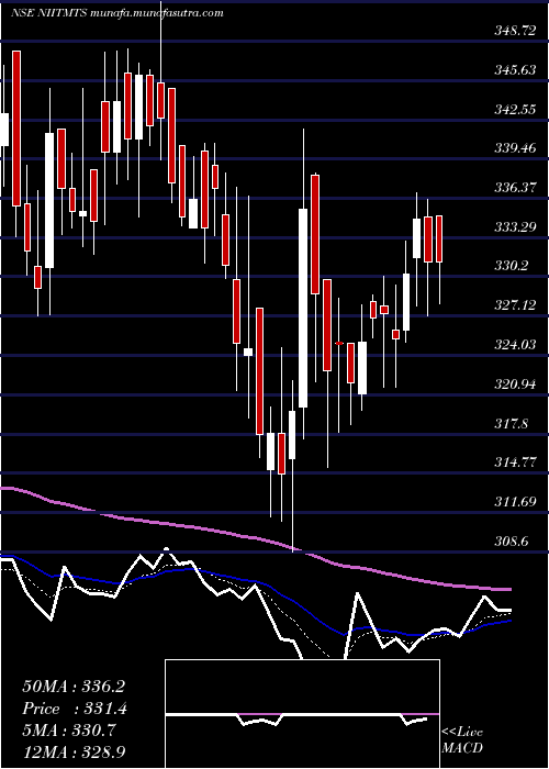  Daily chart NiitLearning