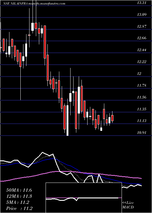  Daily chart NilaInfrastructur