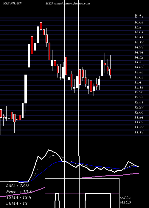  Daily chart NilaSpaces