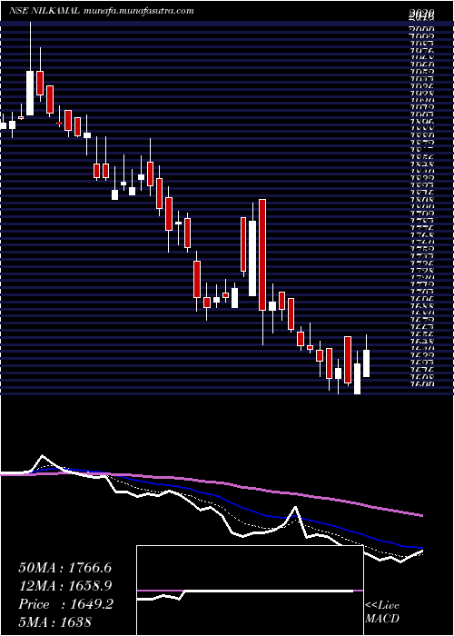  Daily chart Nilkamal