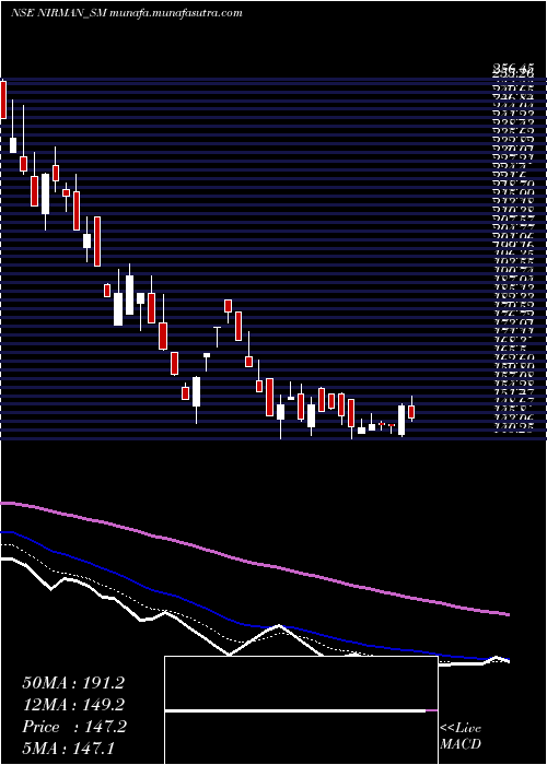 Daily chart NirmanAgri