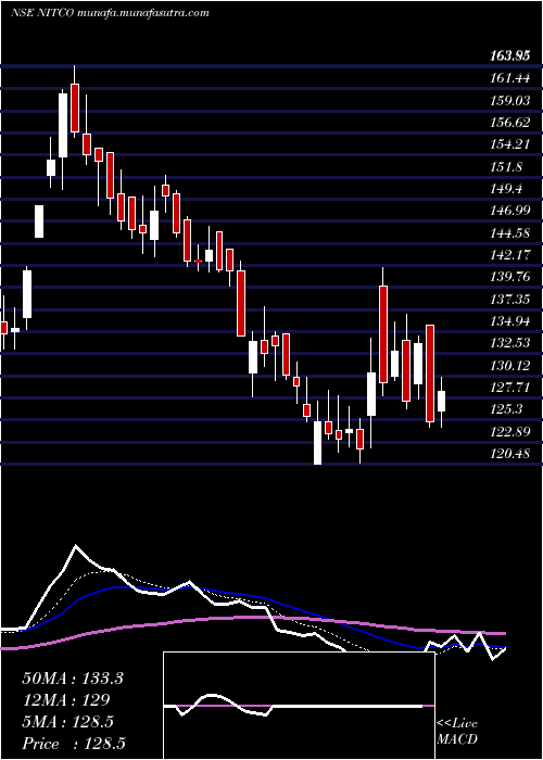  Daily chart Nitco