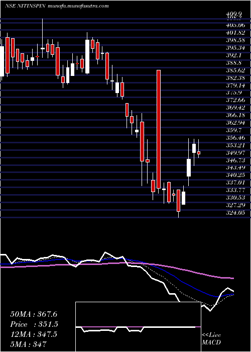  Daily chart NitinSpinners