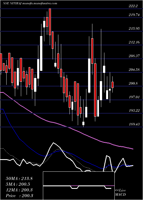  Daily chart NitirajEngineers
