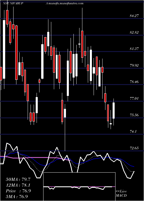  Daily chart NivaBupa