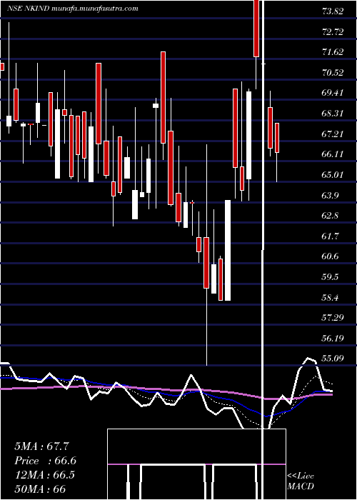  Daily chart NK