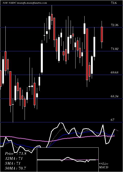  Daily chart Nmdc