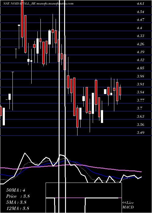  Daily chart NoidaToll