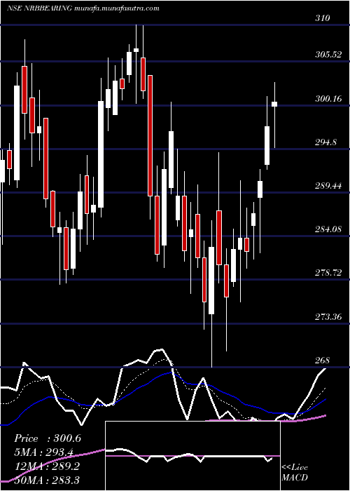  Daily chart NrbBearing