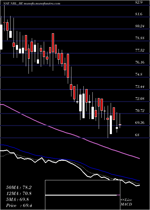  Daily chart NupurRecyclers