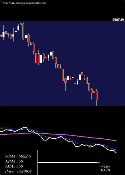  Daily chart NalwaSons