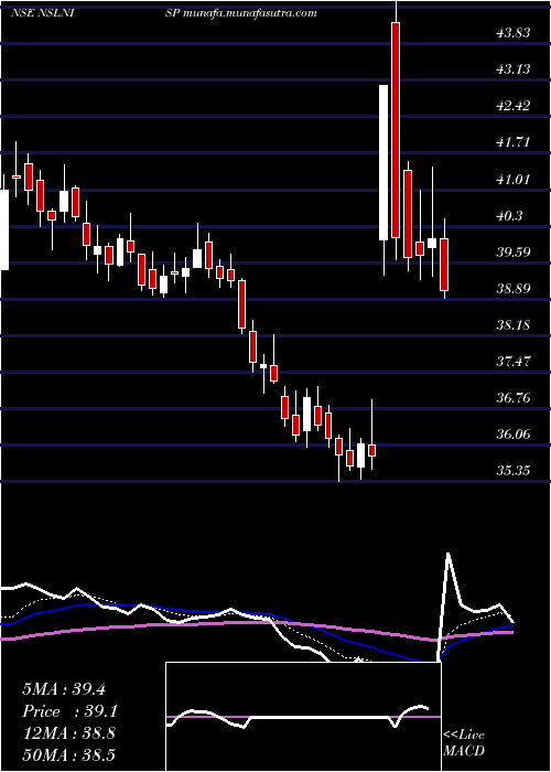  Daily chart NmdcSteel