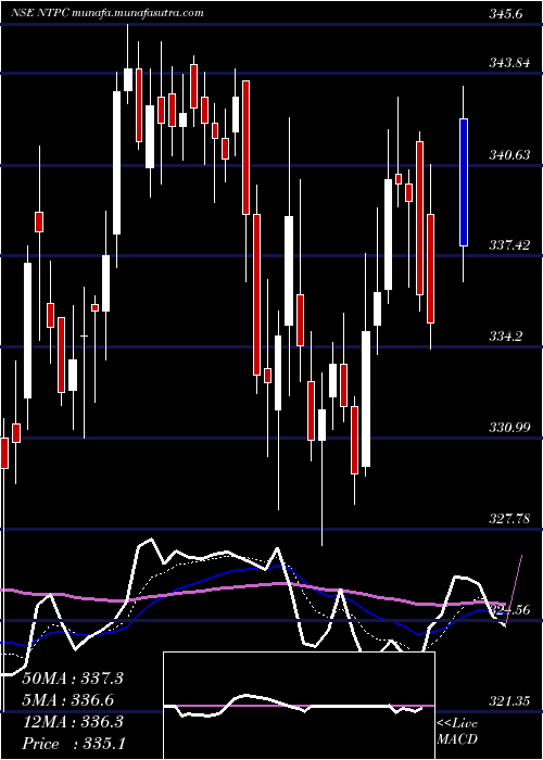  Daily chart Ntpc