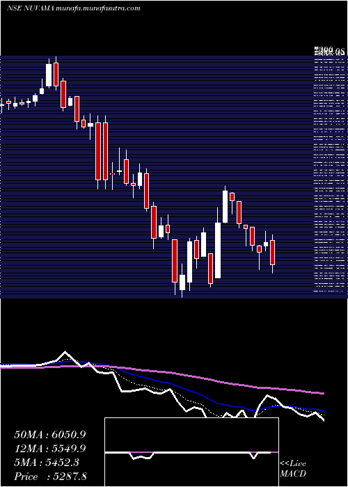  Daily chart NuvamaWealth