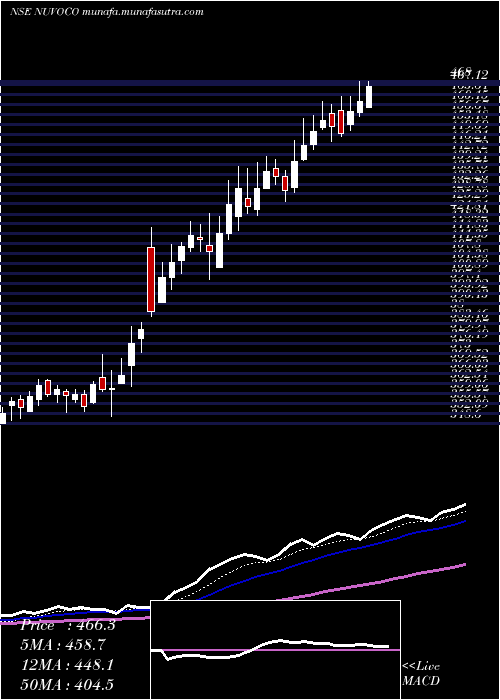  Daily chart NuvocoVistas
